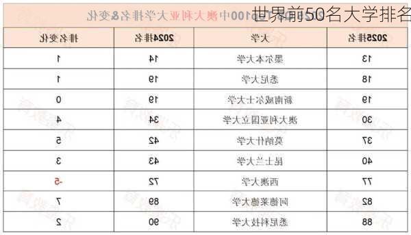 世界前50名大学排名