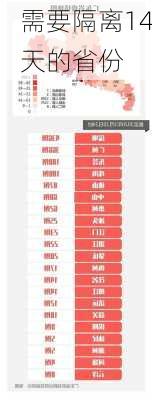 需要隔离14天的省份