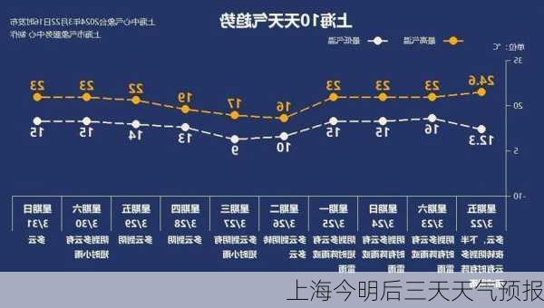 上海今明后三天天气预报-第2张图片-欧景旅游网