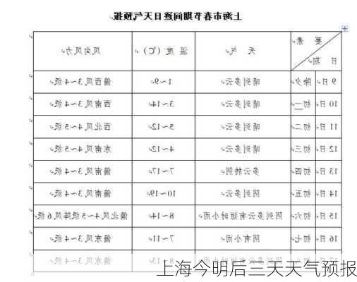 上海今明后三天天气预报-第1张图片-欧景旅游网