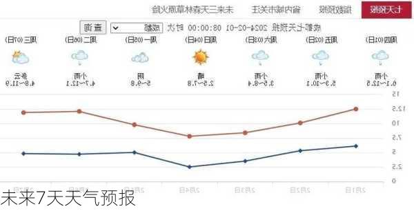 未来7天天气预报-第2张图片-欧景旅游网