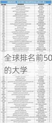 全球排名前50的大学