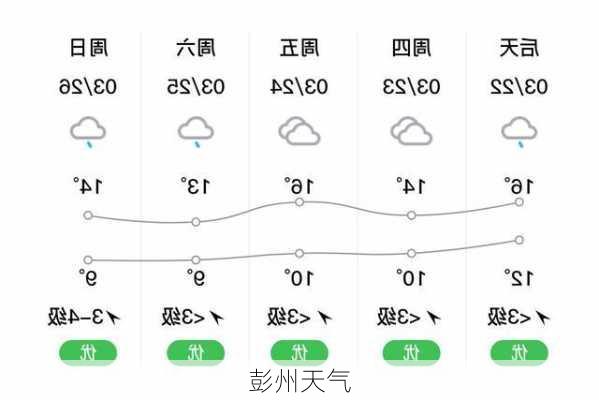 彭州天气-第2张图片-欧景旅游网