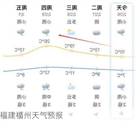 福建福州天气预报-第2张图片-欧景旅游网