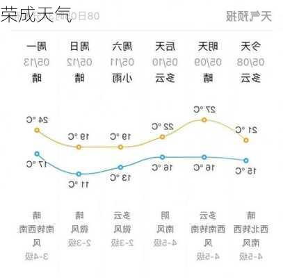 荣成天气-第1张图片-欧景旅游网