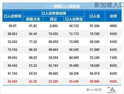 新加坡人口