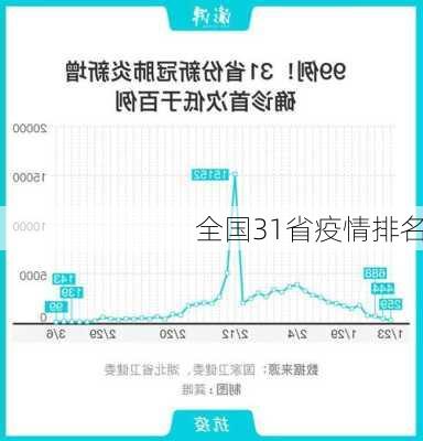 全国31省疫情排名-第3张图片-欧景旅游网