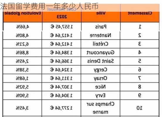 法国留学费用一年多少人民币-第2张图片-欧景旅游网