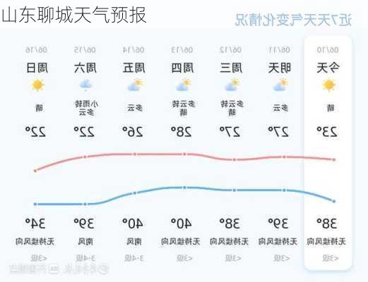 山东聊城天气预报-第1张图片-欧景旅游网