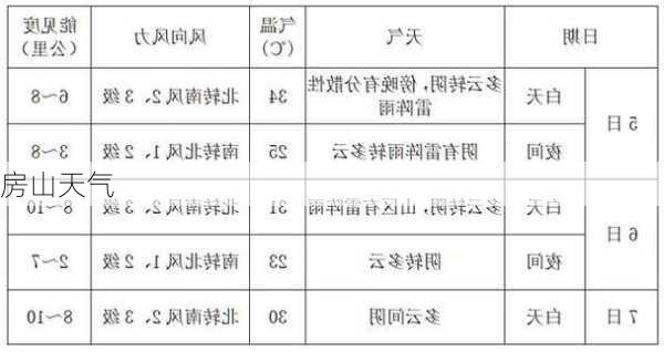 房山天气-第2张图片-欧景旅游网