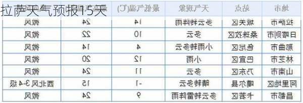 拉萨天气预报15天-第1张图片-欧景旅游网