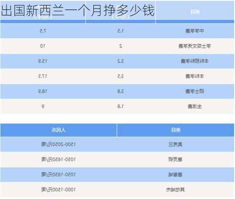 出国新西兰一个月挣多少钱-第1张图片-欧景旅游网