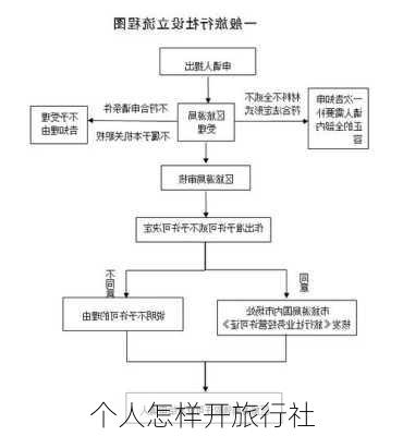 个人怎样开旅行社