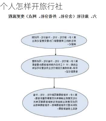 个人怎样开旅行社-第2张图片-欧景旅游网