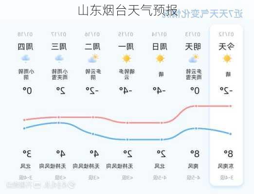 山东烟台天气预报