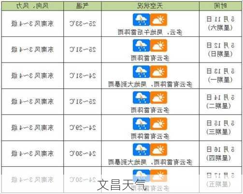 文昌天气-第2张图片-欧景旅游网