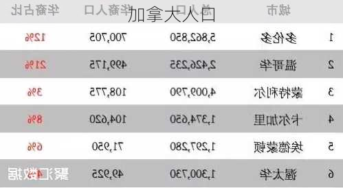 加拿大人口