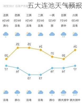 五大连池天气预报