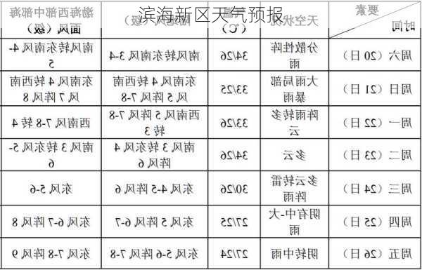 滨海新区天气预报-第3张图片-欧景旅游网