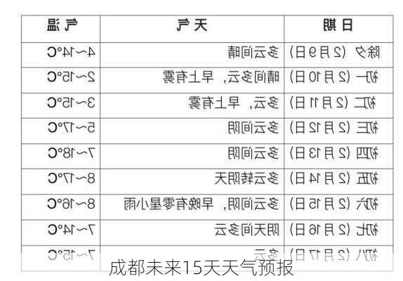 成都未来15天天气预报-第2张图片-欧景旅游网