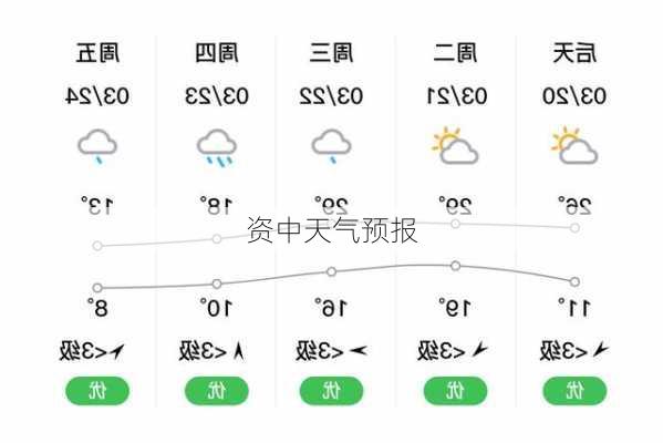 资中天气预报-第3张图片-欧景旅游网