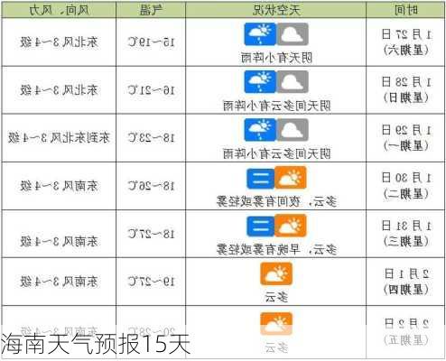 海南天气预报15天-第2张图片-欧景旅游网