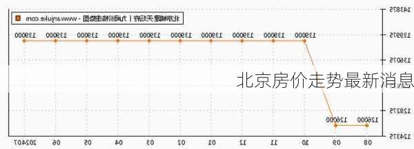 北京房价走势最新消息