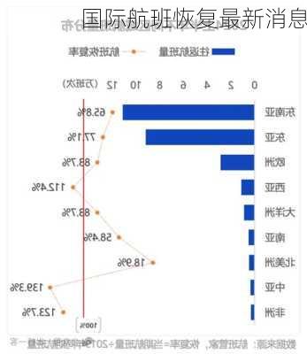 国际航班恢复最新消息