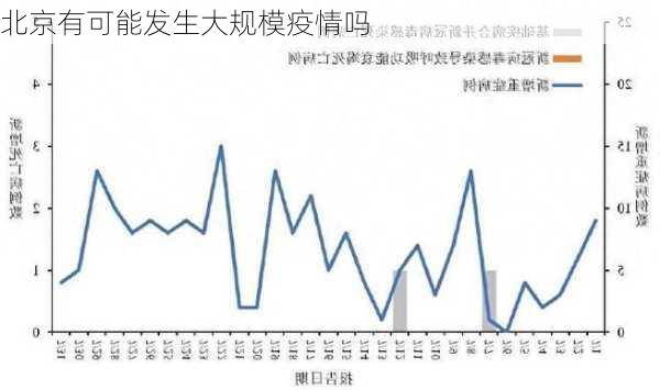 北京有可能发生大规模疫情吗