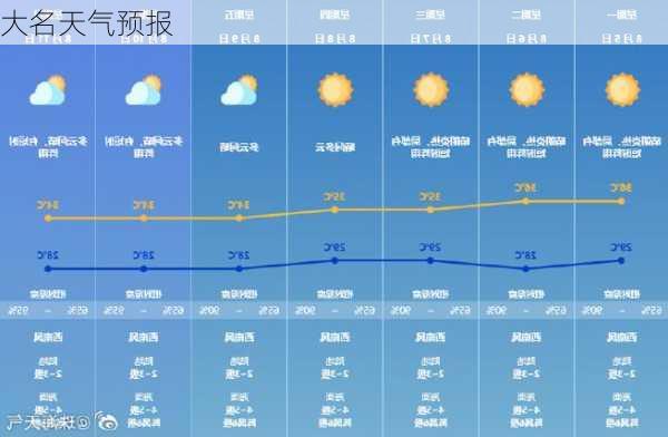 大名天气预报