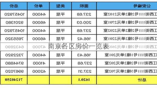 南京各区房价一览表