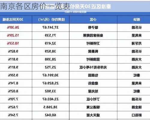 南京各区房价一览表-第2张图片-欧景旅游网