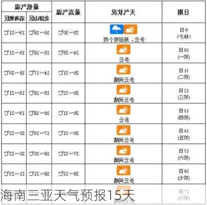 海南三亚天气预报15天-第2张图片-欧景旅游网