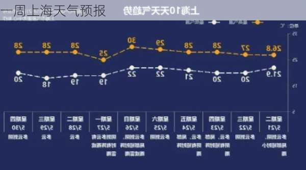 一周上海天气预报-第3张图片-欧景旅游网