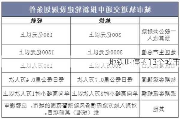 地铁叫停的13个城市-第2张图片-欧景旅游网