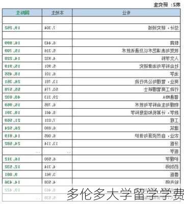 多伦多大学留学学费