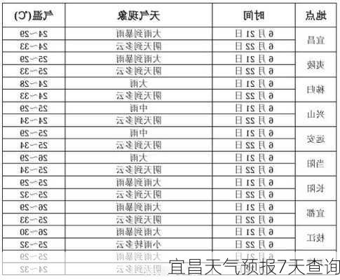 宜昌天气预报7天查询-第2张图片-欧景旅游网