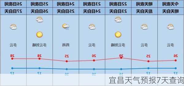 宜昌天气预报7天查询-第3张图片-欧景旅游网