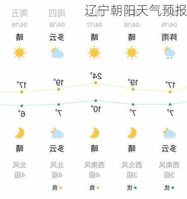 辽宁朝阳天气预报