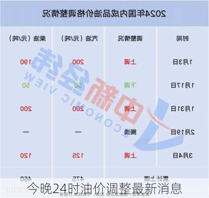 今晚24时油价调整最新消息-第3张图片-欧景旅游网