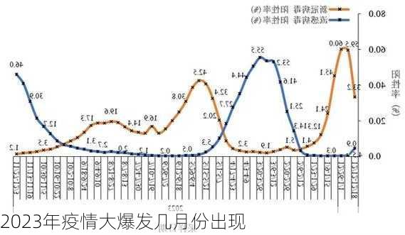 2023年疫情大爆发几月份出现