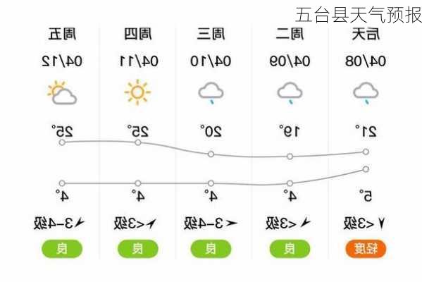 五台县天气预报-第3张图片-欧景旅游网